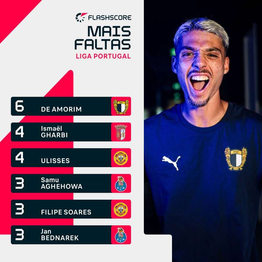 De Amorim foi o jogador que fez mais faltas na 1.ª jornada