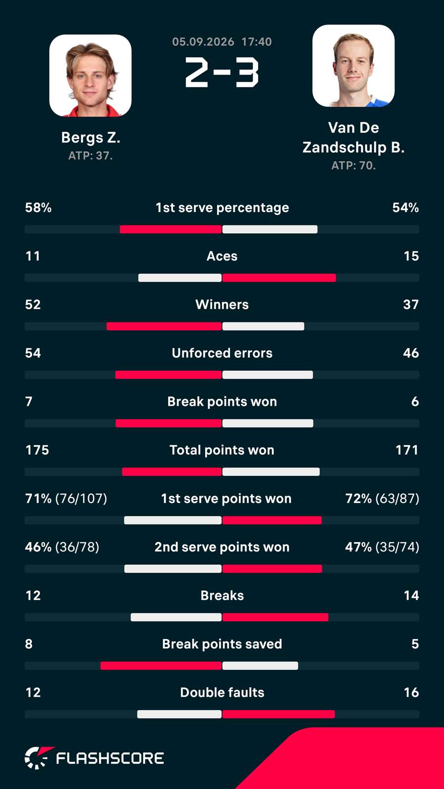 Zandschulp-Bergs matchup stats