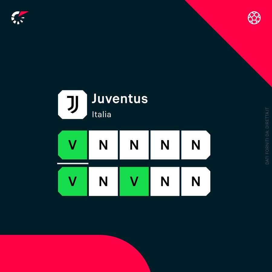 Lo stato di forma della Juventus