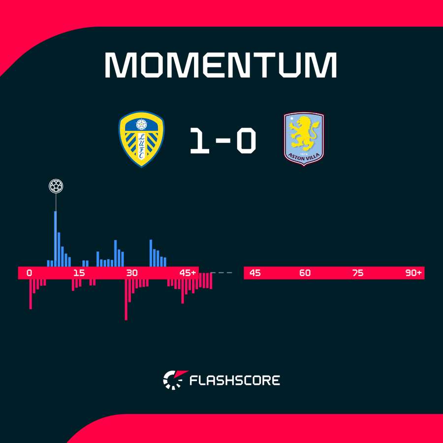 Leeds United - Aston Villa match momentum