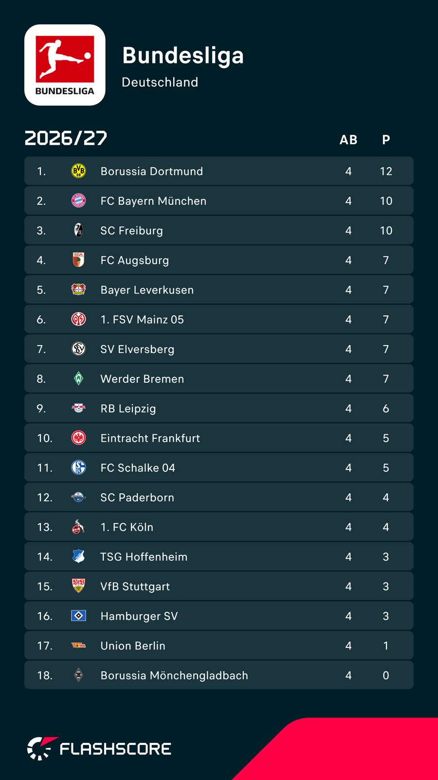 Die Tabelle vor dem 5. Spieltag