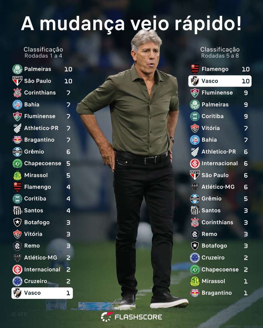 Vasco foi o lanterna das 4 primeiras rodadas e lidera as 4 últimas ao lado do Flamengo