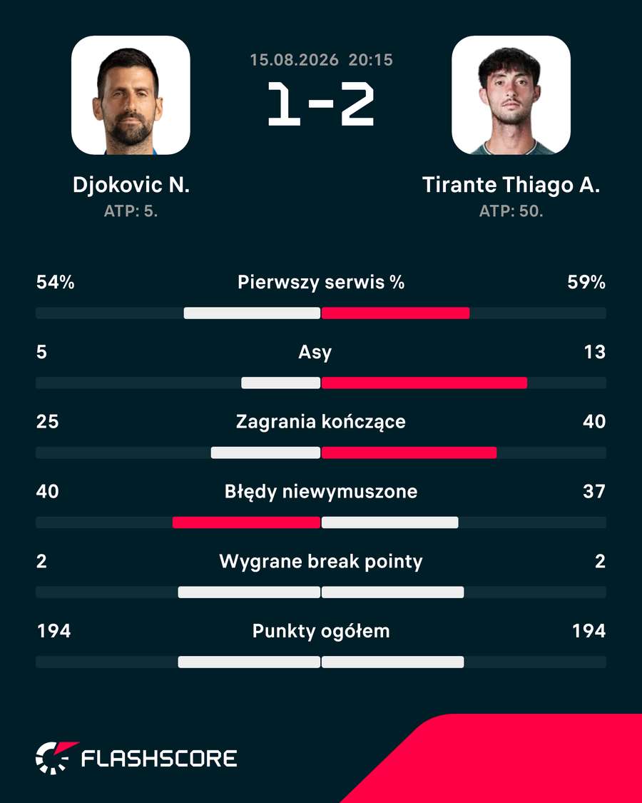 Statystyki meczu Djoković - Tirante Statystyki meczu Djoković - Tirante