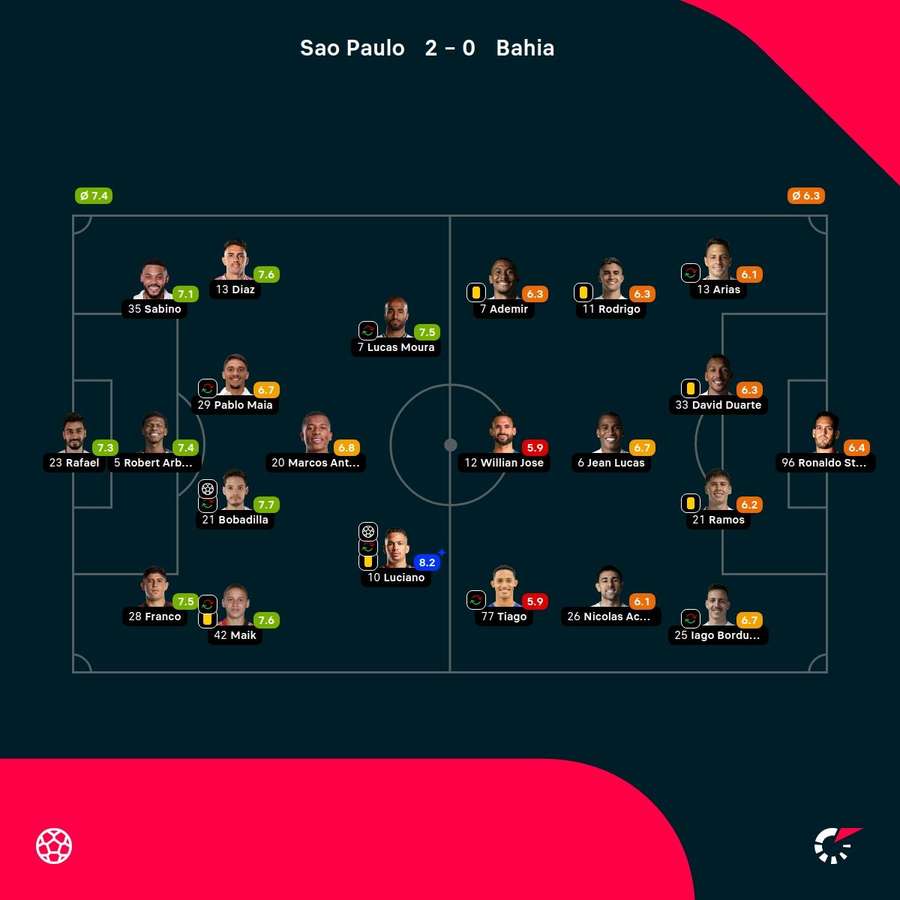 As notas dos jogadores As notas dos jogadores