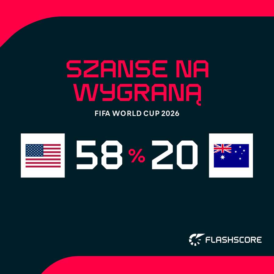 USA v Australia - Aktualne szanse na zwycięstwo USA v Australia - Aktualne szanse na zwycięstwo