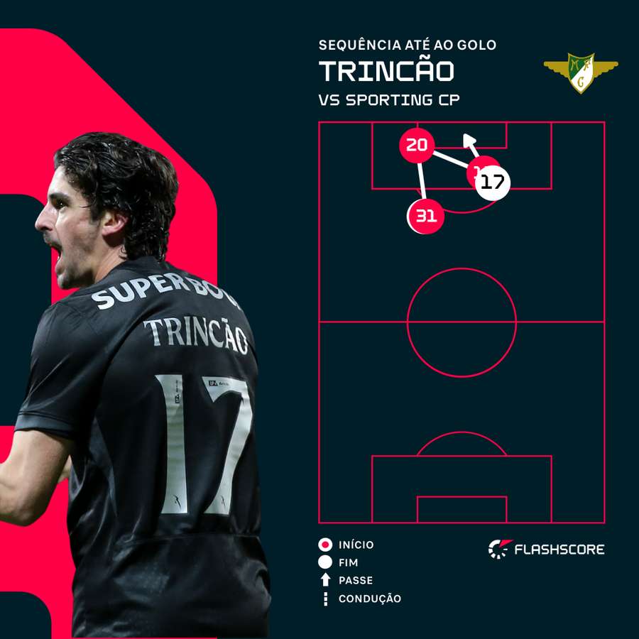 O primeiro golo do Sporting