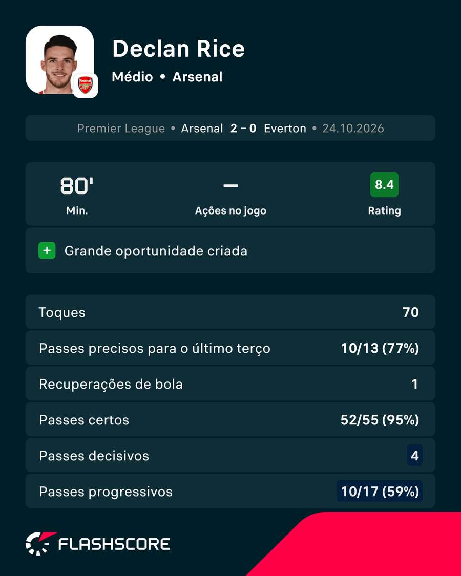 Rice frente ao Everton Rice frente ao Everton
