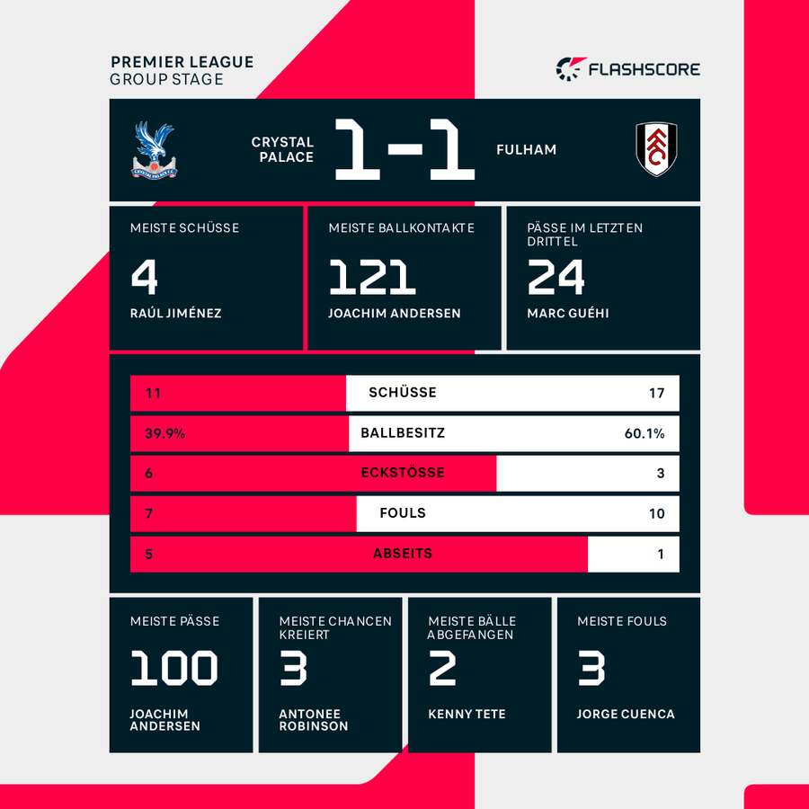 Statistiken Crystal Palace vs. Fulham