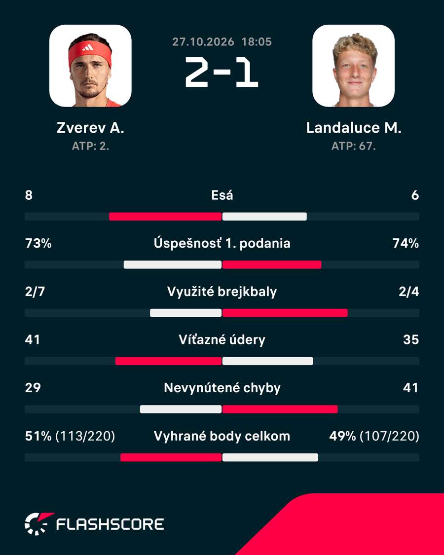 Štatistiky duelu. Štatistiky duelu.