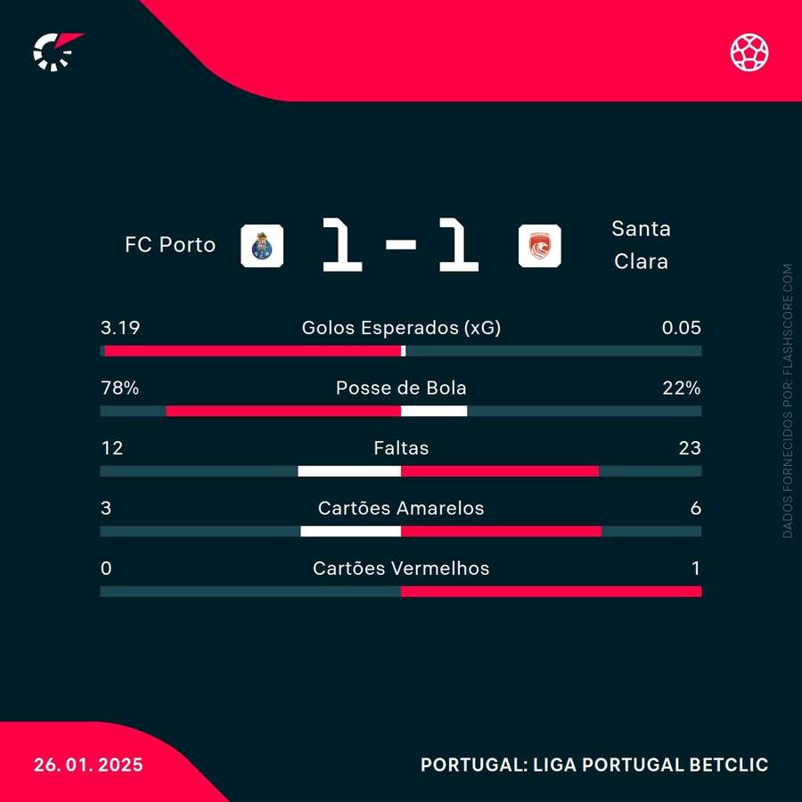 Estatísticas no final da partida