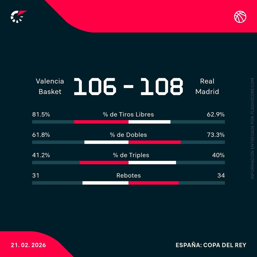 Estadísticas del Valencia Basket-Real Madrid