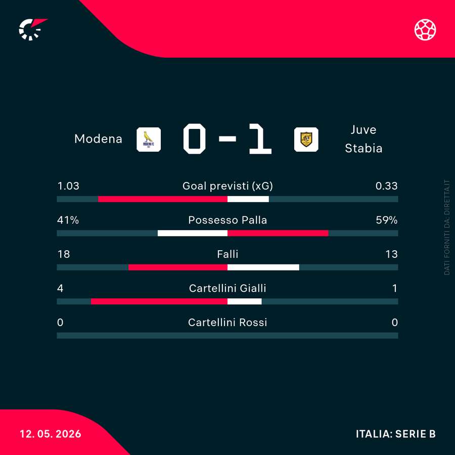 Le statistiche del match