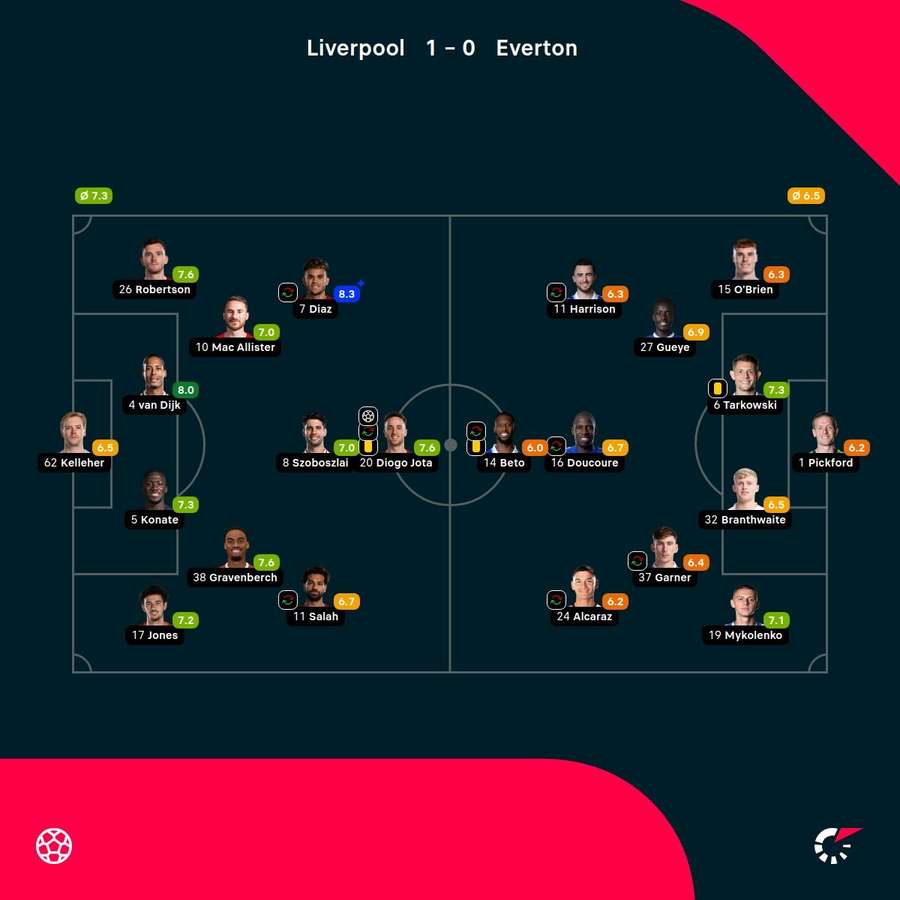 As notas dos jogadores As notas dos jogadores