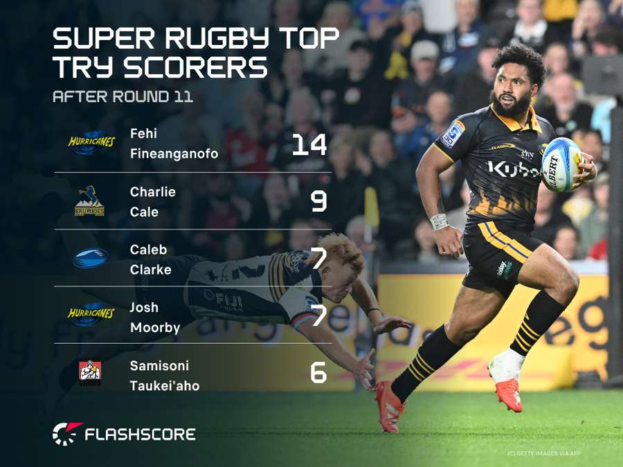 2026 Leading Tryscorers