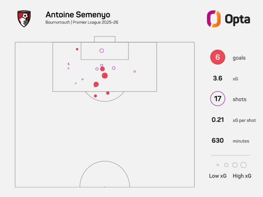 Antoine Semenyo xG map - Premier League 2025/26 Antoine Semenyo xG map - Premier League 2025/26