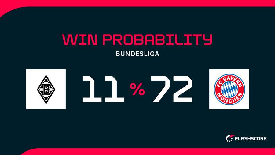 Win Probability Win Probability