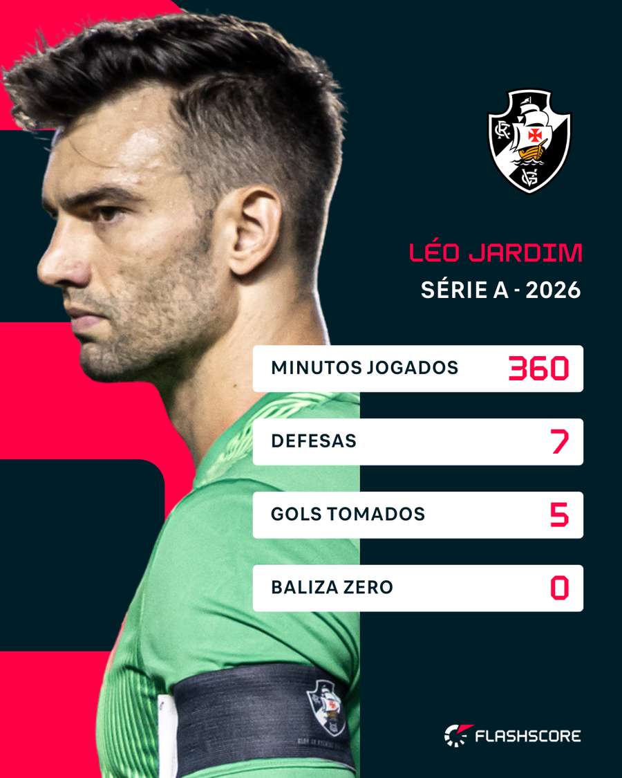 Léo Jardim tomou gol em todos os jogos do Vasco