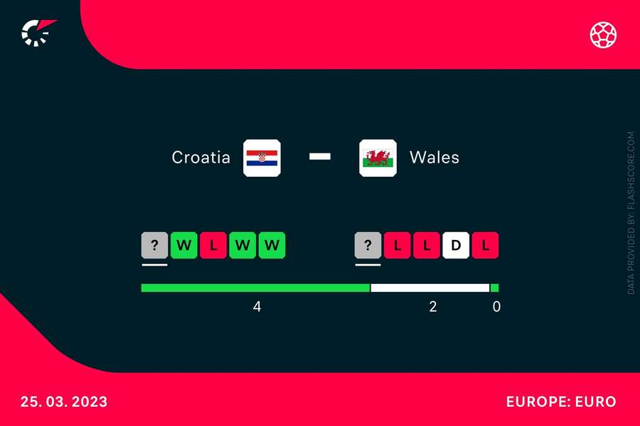 Wales are off form