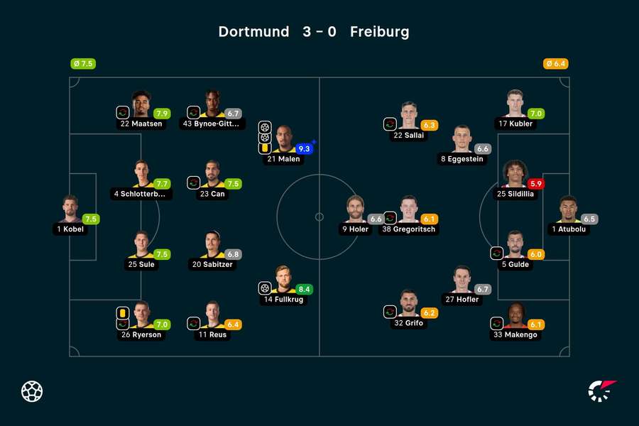 Clasamentul jucătorilor Borussia Dortmund - Freiburg