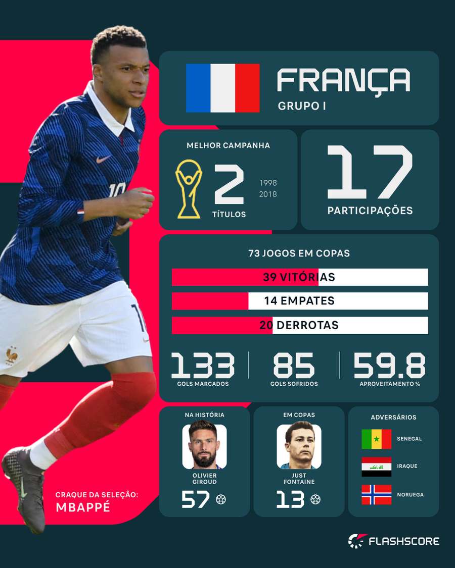 Informações da França na Copa do Mundo