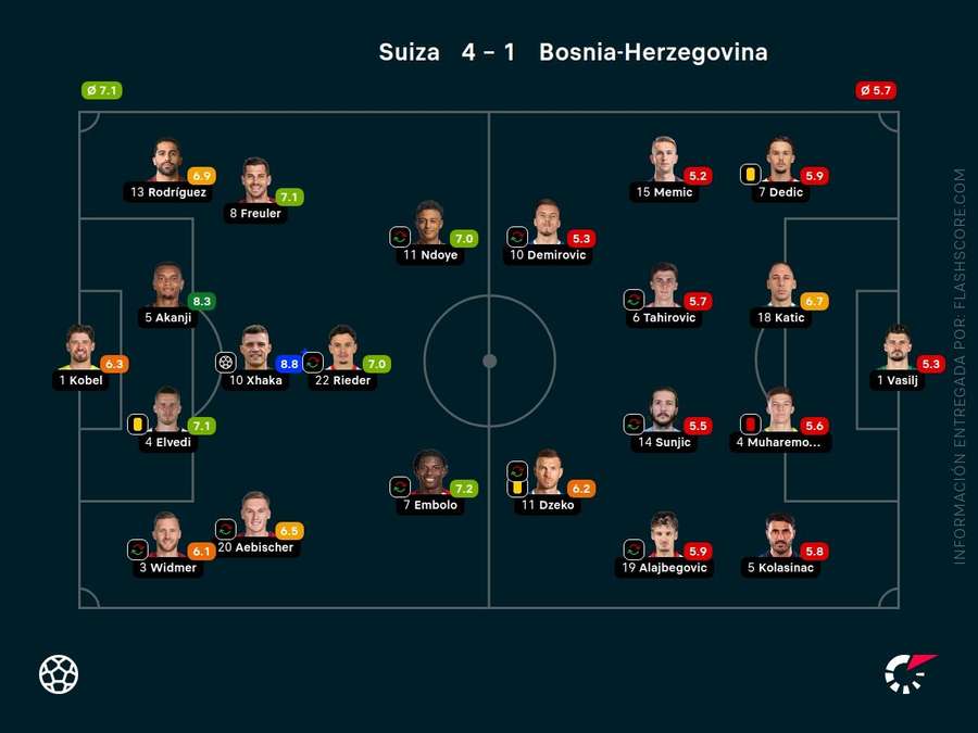 Las calificaciones de los jugadores del Suiza-Bosnia Las calificaciones de los jugadores del Suiza-Bosnia