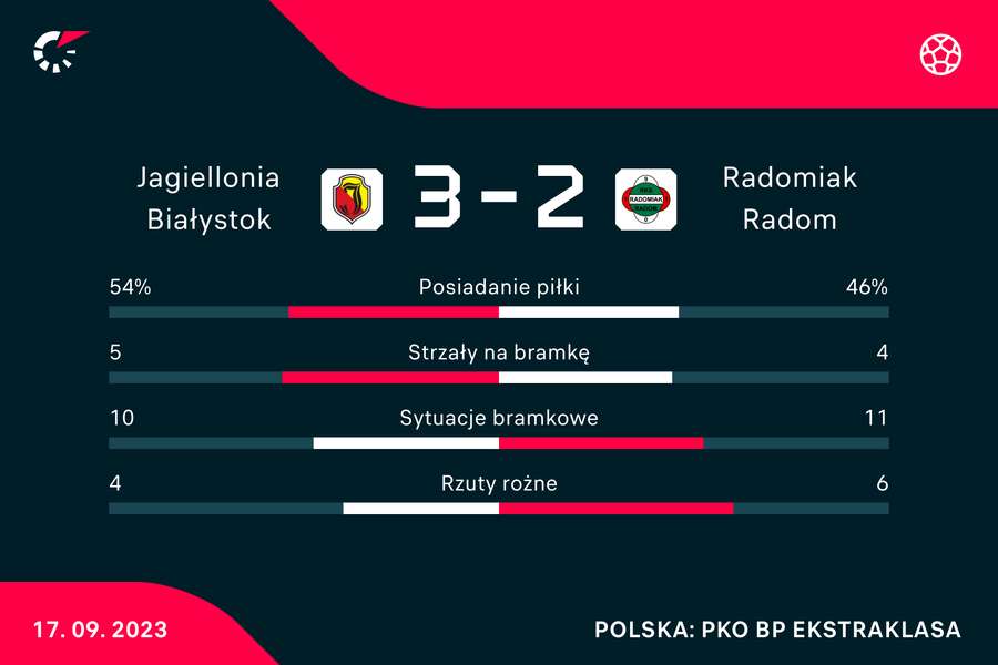 Wynik i statystyki meczu Jagiellonia-Radomiak