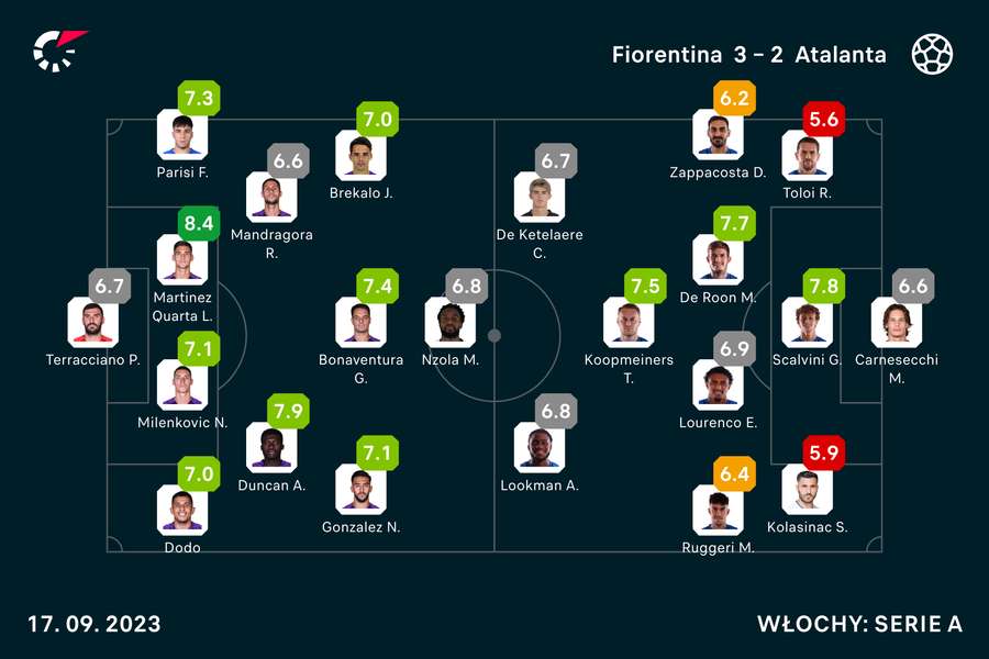 Wyjściowe składy i noty za mecz Fiorentina-Atalanta