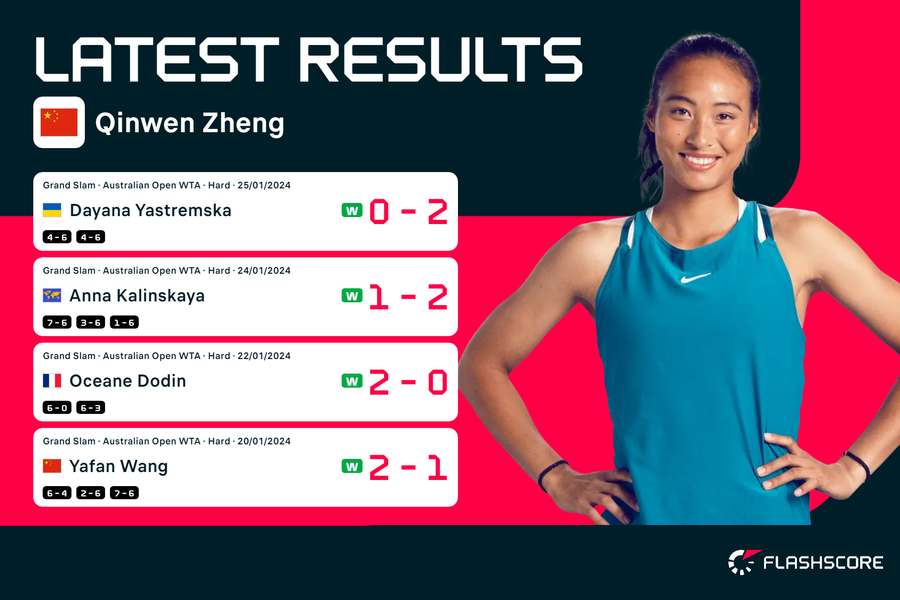 Qinwen Zheng's last four results