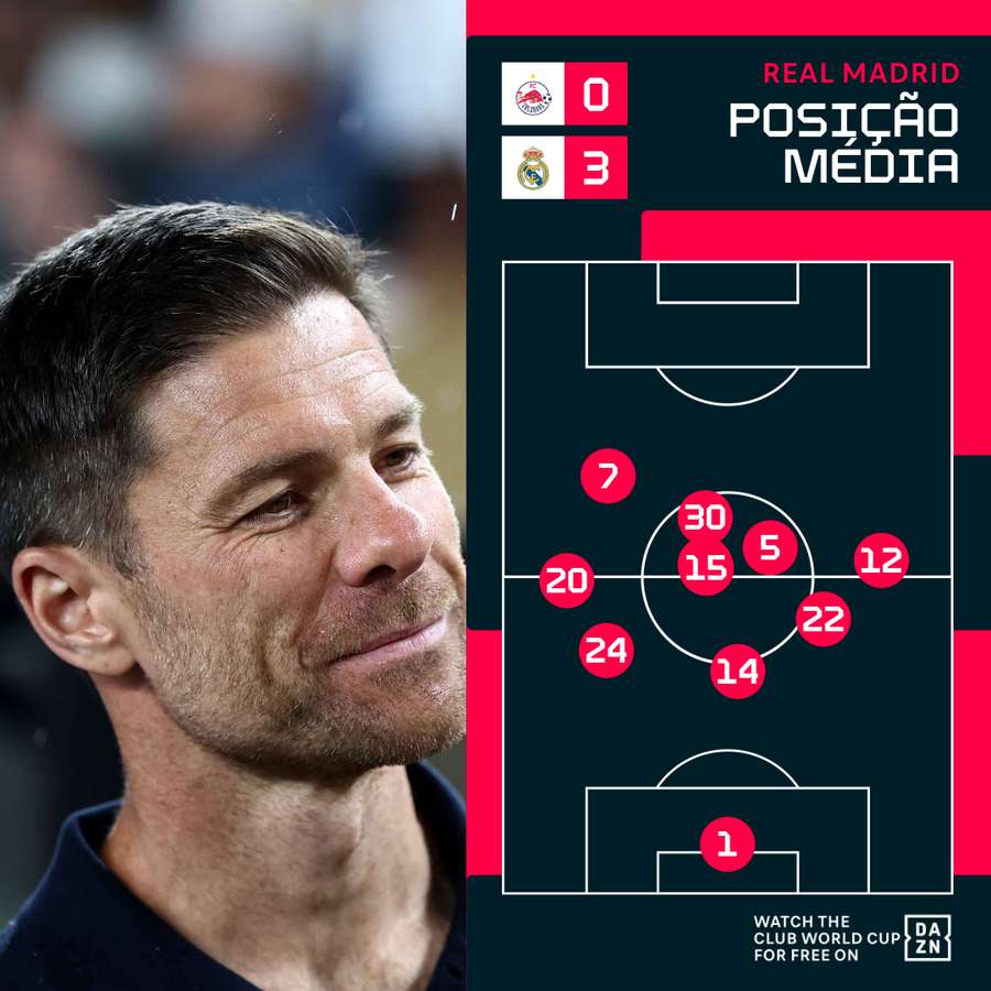 O posicionamento do Real Madrid O posicionamento do Real Madrid