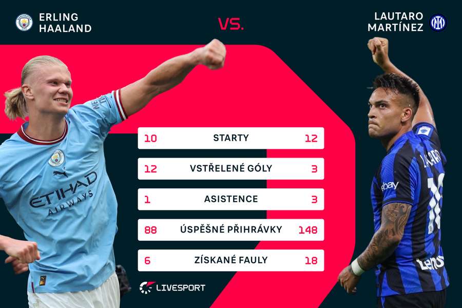 Srovnání Erlinga Haalanda a Lautara Martíneze v rámci Ligy mistrů. Srovnání Erlinga Haalanda a Lautara Martíneze v rámci Ligy mistrů.