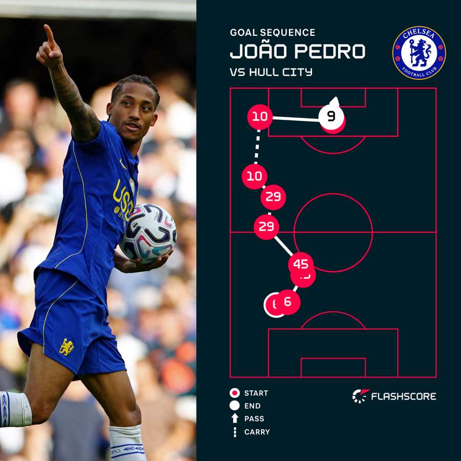 Pedro goal sequence Pedro goal sequence
