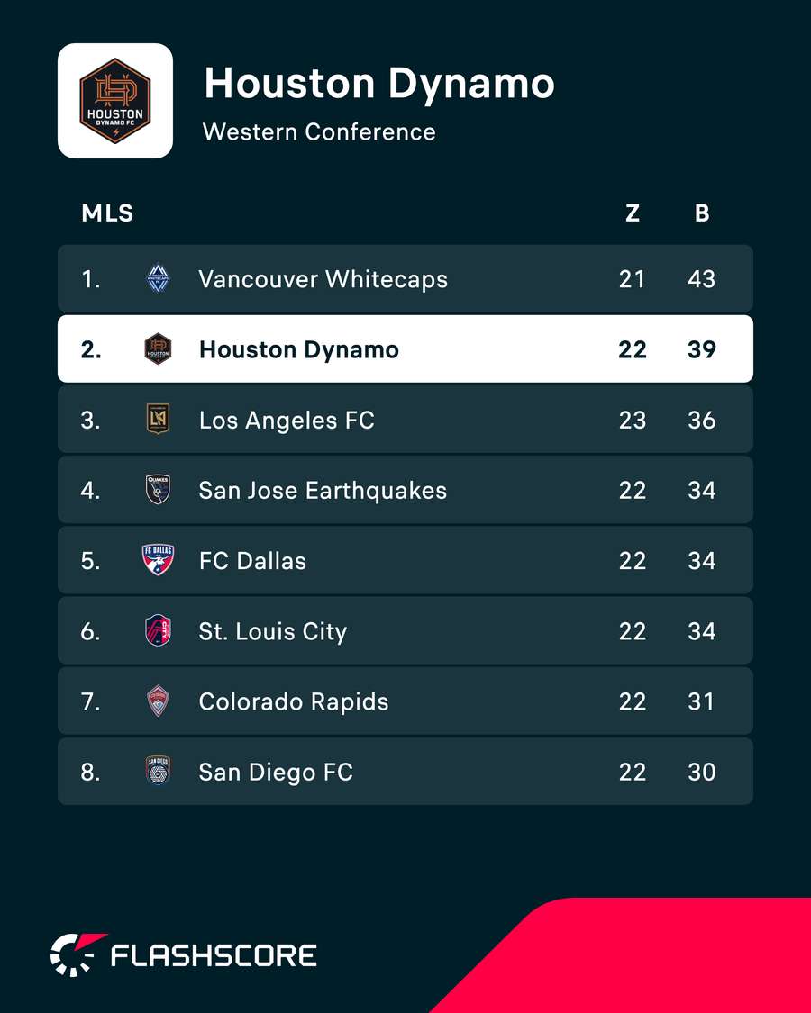 Houston Dynamos standings Houston Dynamos standings