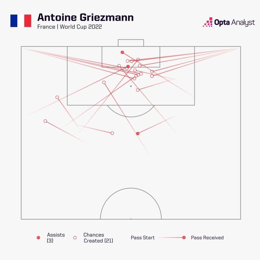 Estatísticas de Griezmann no jogo da França contra Marrocos em dezembro de 2022.