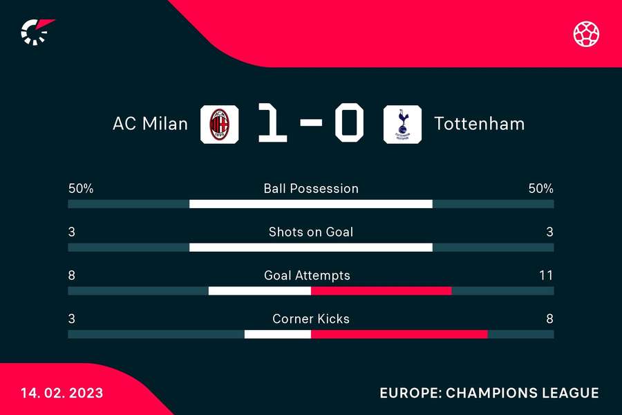 AC Milan - Tottenham