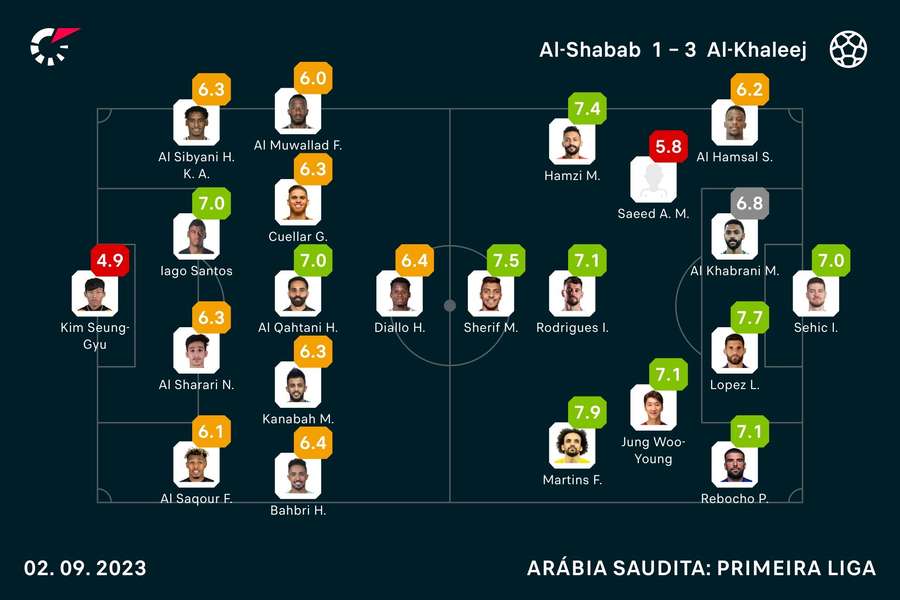 As notas dos jogadores