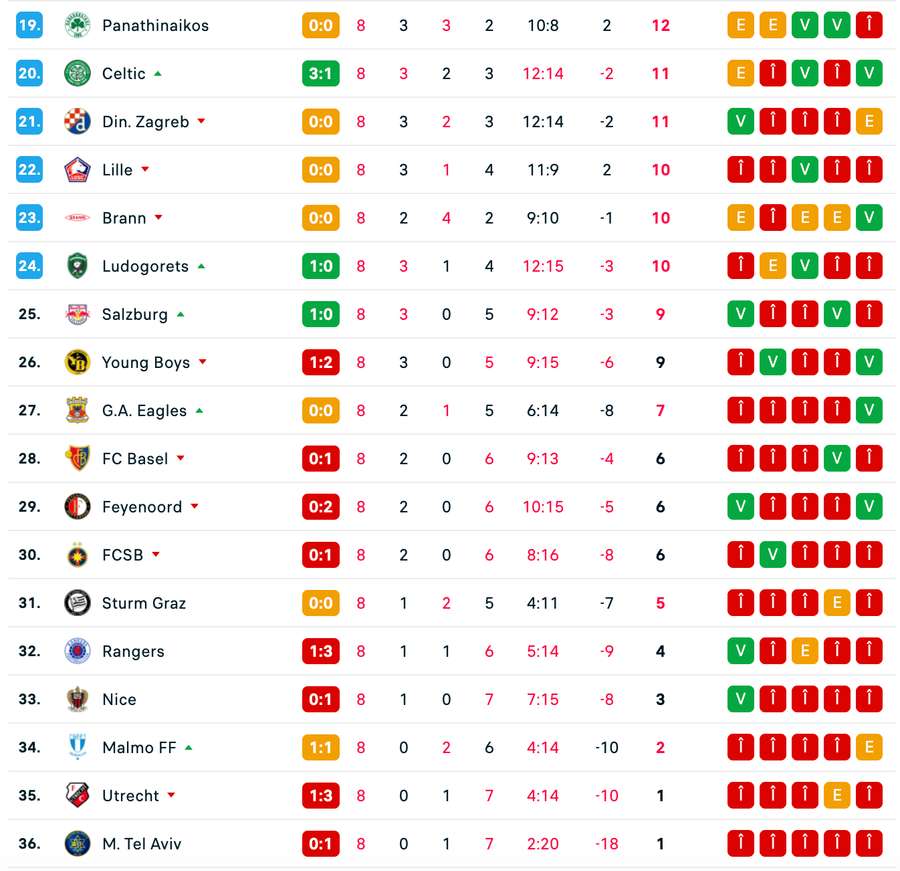 Clasament 19-36 Europa League la pauză Clasament 19-36 Europa League la pauză