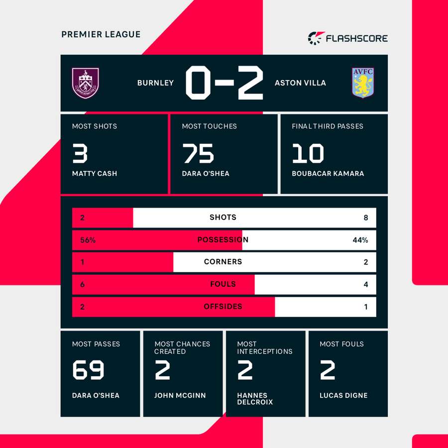 Half-time stats