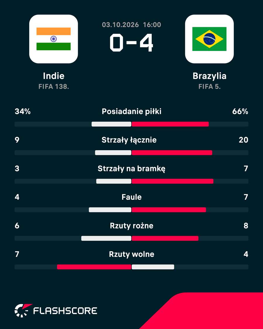 Statystyki meczu
