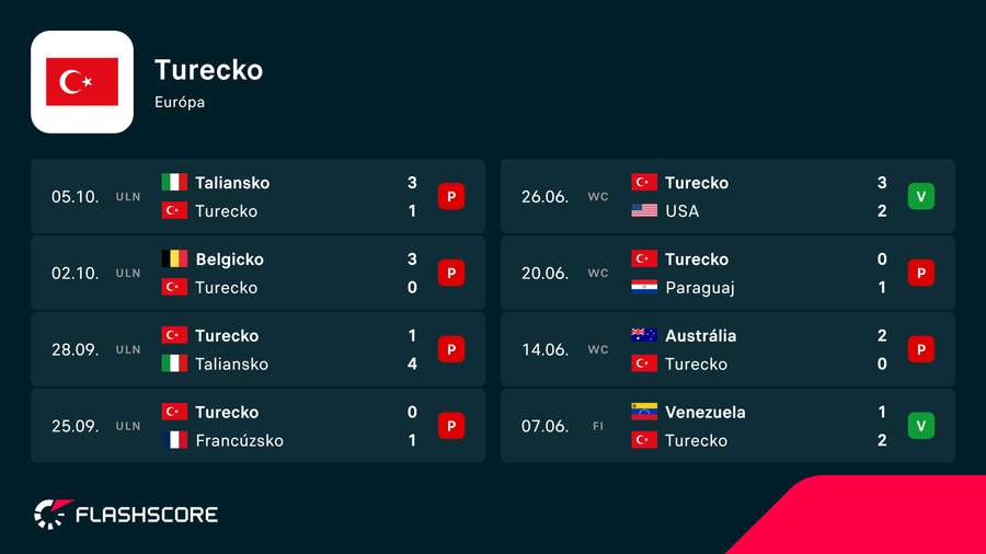 Posledné zápasy Turecka.
