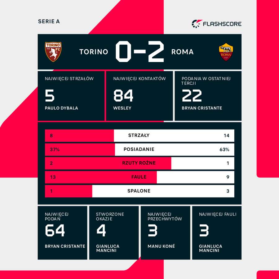Statystyki meczu Torino - Roma