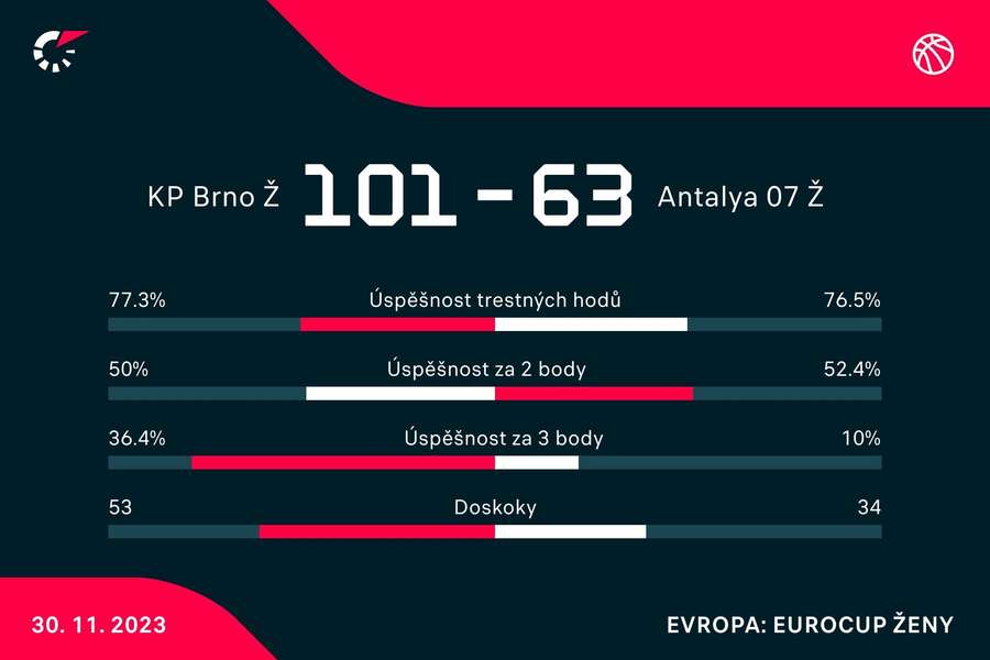 Statistiky utkání.