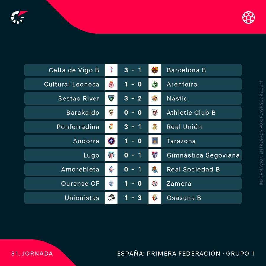 Resultados en la jornada 31 en el Grupo 1 de Primera RFEF Resultados en la jornada 31 en el Grupo 1 de Primera RFEF