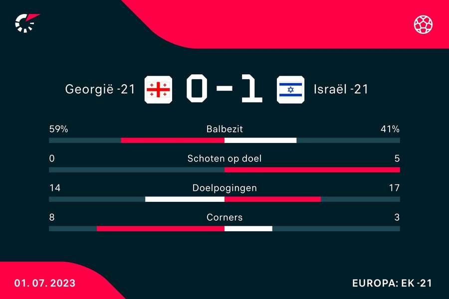 Statistieken Georgië - Israël