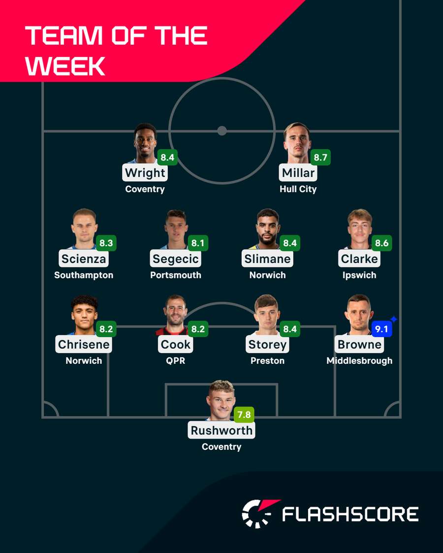Championship Team of the Week