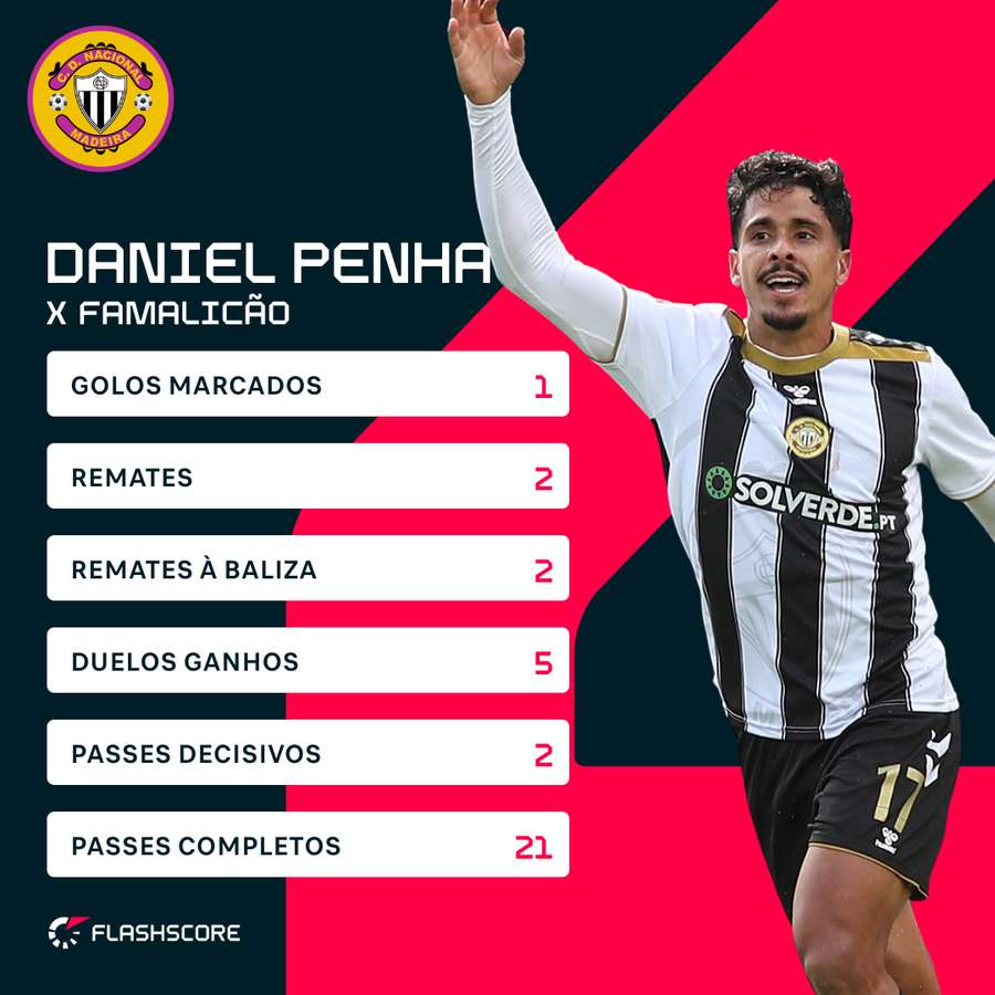 Daniel Penha brilhou frente ao Famalicão