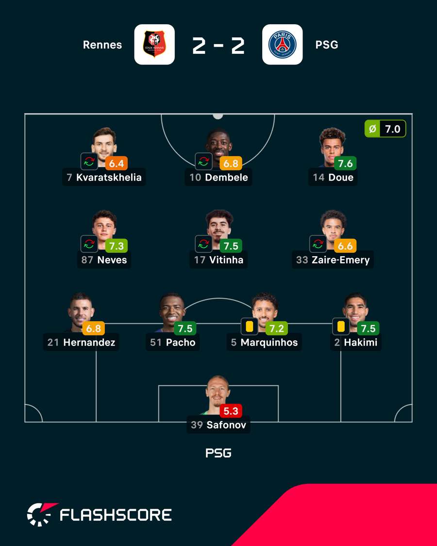 O onze do PSG com o Rennes O onze do PSG com o Rennes