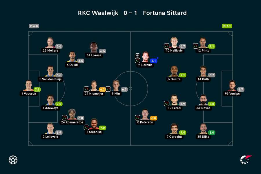 Ratings RKC-Fortuna