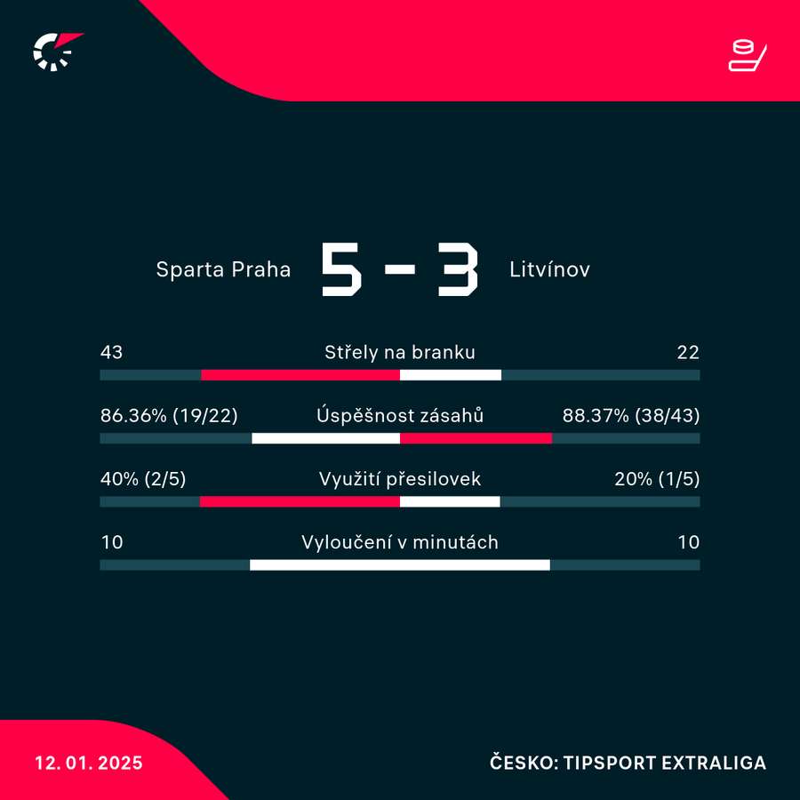 Statistiky utkání.