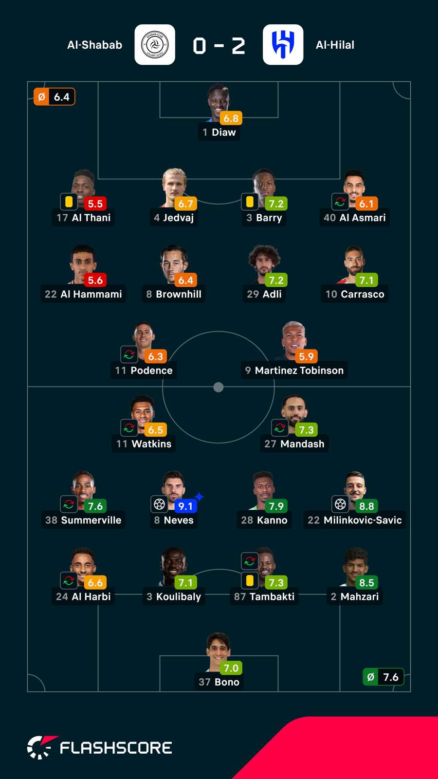 Notas dos jogadores