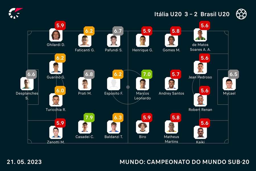 As notas dos jogadores de Itália e Brasil As notas dos jogadores de Itália e Brasil